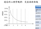 遺忘的心理學(xué)規(guī)律：艾賓浩斯曲線