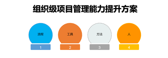 組織級項(xiàng)目管理能力提升方案