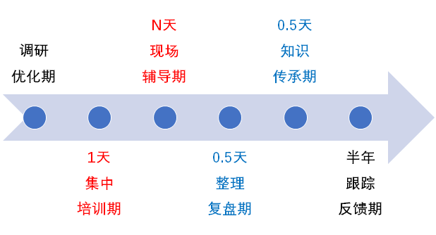 電話營銷項(xiàng)目時(shí)間安排