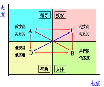 學員的狀態(tài)和能力水平