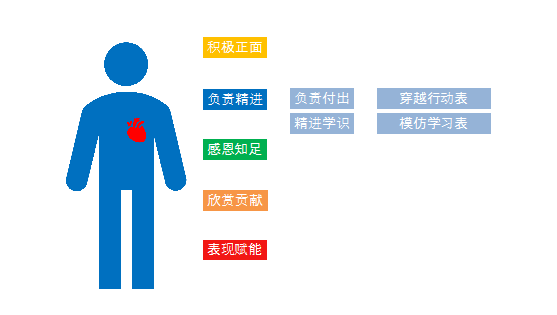 陽光心態(tài)模型