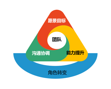 團隊打造課程模型