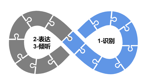 溝通技巧課程模型