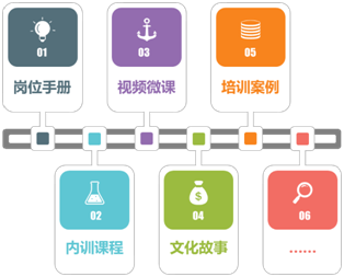 崗位經(jīng)驗萃取課程模型