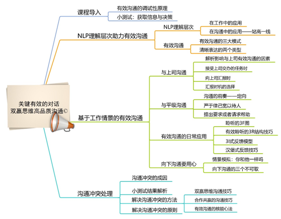 雙贏思維高品質(zhì)溝通課程模型