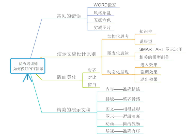 培訓(xùn)師PPT設(shè)計演課程模型