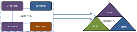 戰(zhàn)略創(chuàng)新與管理課程模型