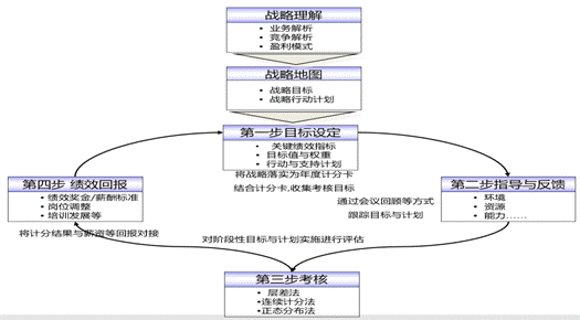 戰(zhàn)略績效管理課程模型