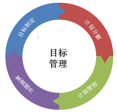 目標管理與計劃執(zhí)行課程模型