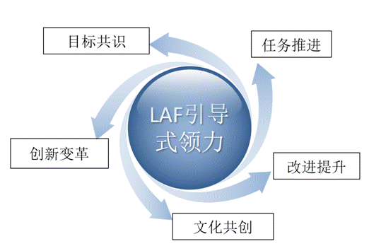 引導(dǎo)式管理課程模型