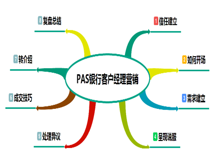 銀行客戶經(jīng)理營銷模型