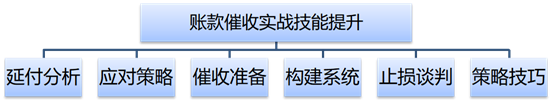 賬款催收實戰(zhàn)技能提升