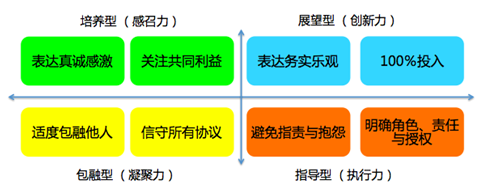 帶好團隊的4個維度和8個行為